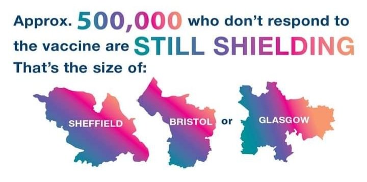the text "Approx 500,000 people who don't respond to the vaccine are still shielding. That's the size of:" then below is a graphic showing the outlines of Sheffield, Bristol and Glasgow. 