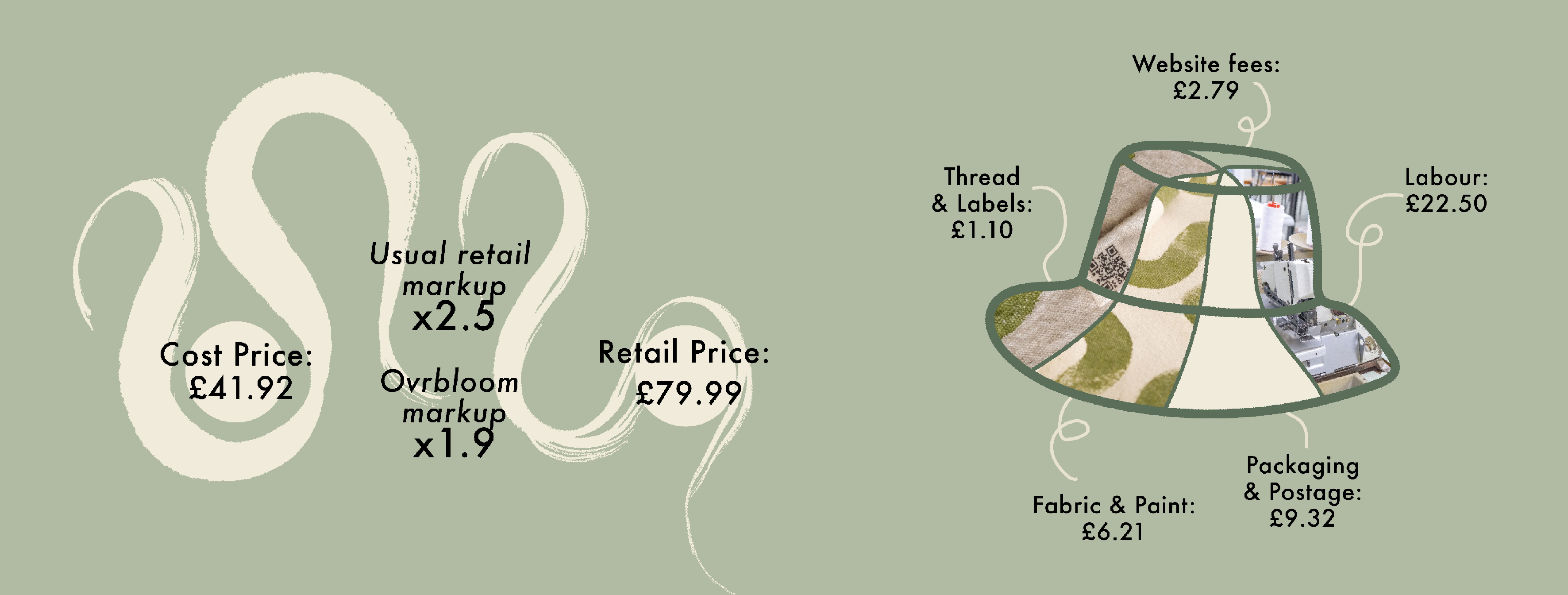 Detailing of the cost of making a hat including materials, labour and website fees. On the lefthand side a description of the retail markups and final price.